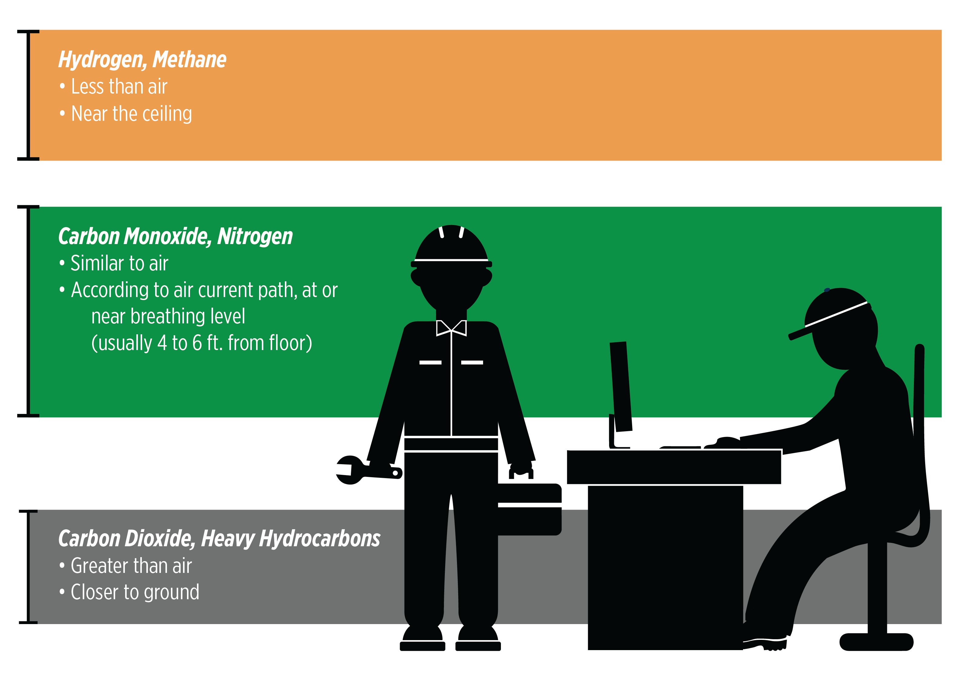 Specific gravity of the target gas needs to be taken into consideration when selecting the height at which a monitor should be installed.
