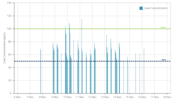 "성에 제거 장치"누출 이벤트와 관련된 냉매 농도를 보여주는 그래프.