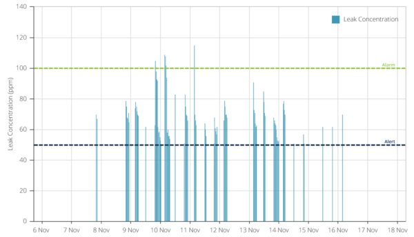 Graph showing refrigerant concentrations associated with an "Defroster" leak event.