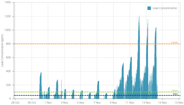 「オーバーナイト」リークイベントに関連する冷媒濃度を示すグラフ。