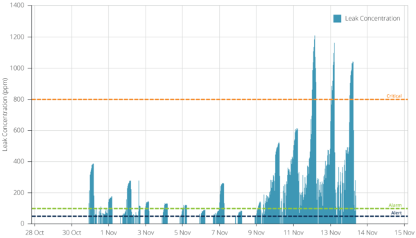 Graph showing refrigerant concentrations associated with an "Over-nighter" leak event.