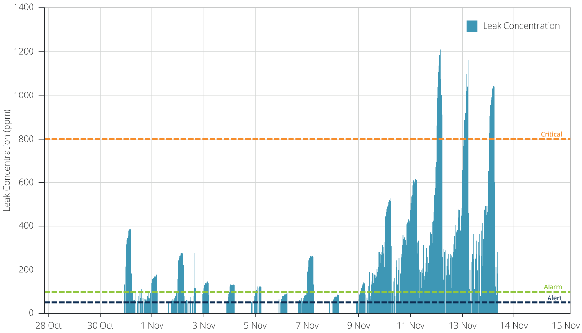 Graf, der viser kølemiddelkoncentrationer forbundet med en "Over-nighter" lækagehændelse.