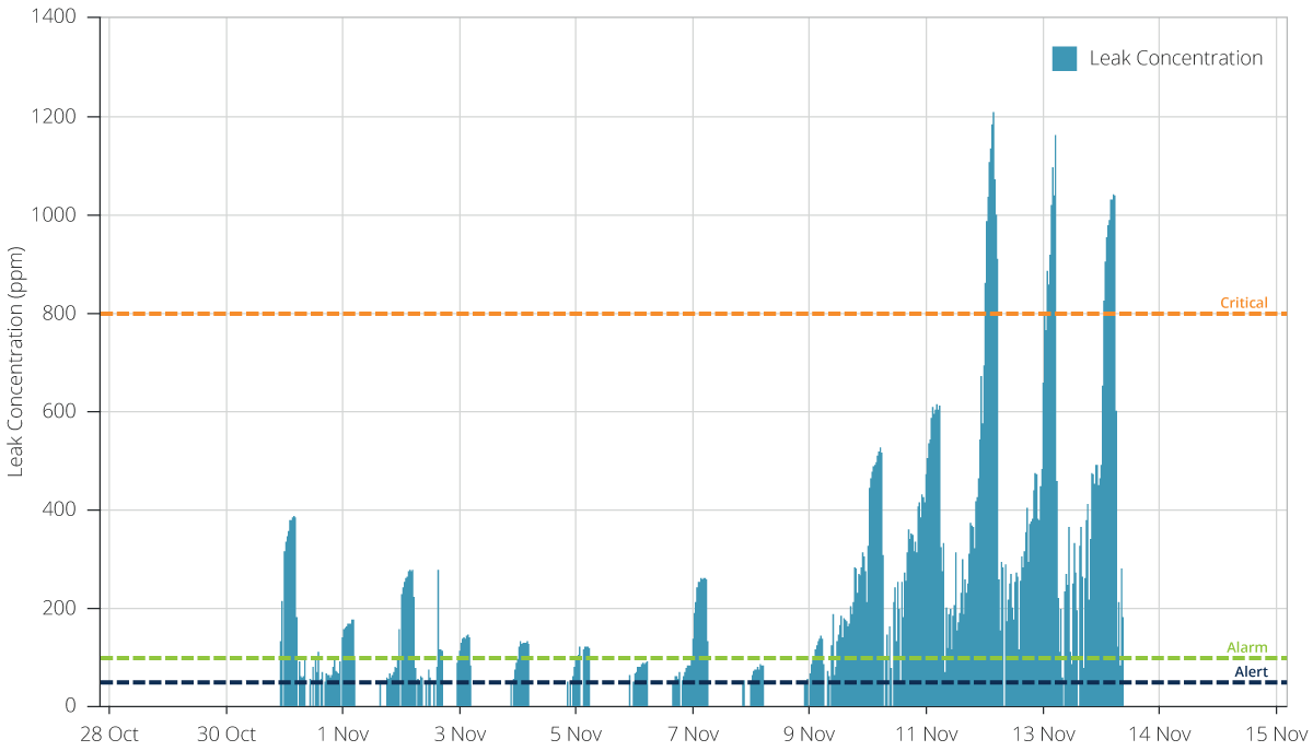 Graph showing refrigerant concentrations associated with an "Over-nighter" leak event.