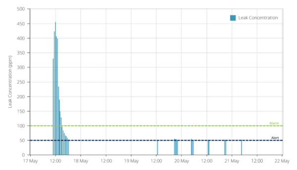 Graph showing refrigerant concentrations associated with an "Repeater" leak event.