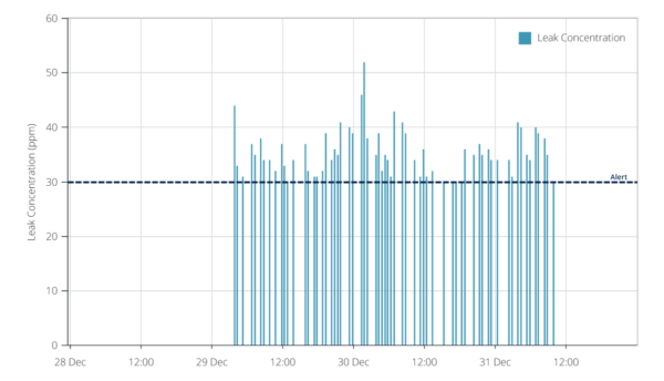 Graf ukazující koncentrace chladiva spojené s událostí úniku „Under-cover“.