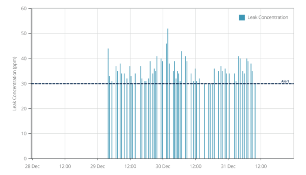 Graph showing refrigerant concentrations associated with an "Under-cover" leak event.