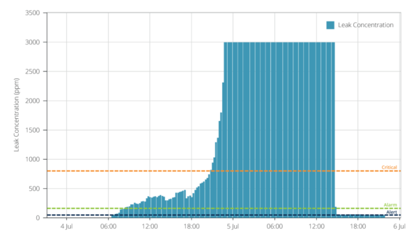 "화산"누출 이벤트와 관련된 냉매 농도를 보여주는 그래프.