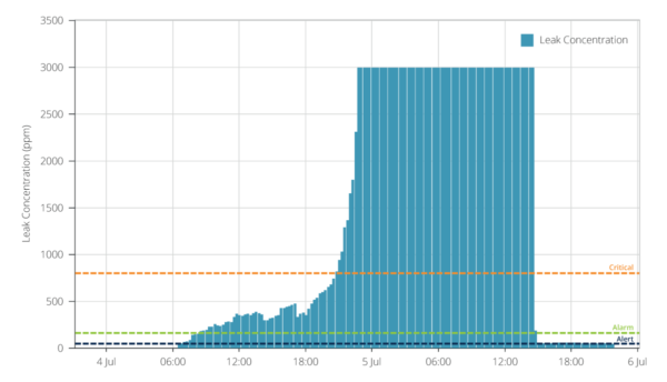 Graph showing refrigerant concentrations associated with an "Volcano" leak event.