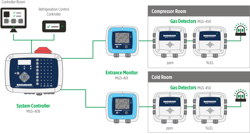 Overview of system with MGS-401 entrance monitor: Ammonia detection