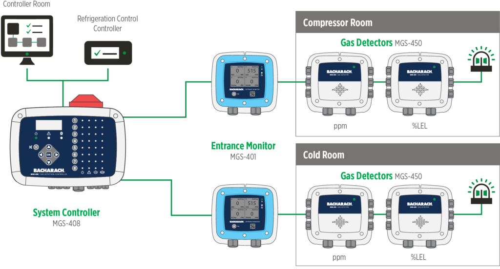 MGS-450 Gas Detector, MSA Safety